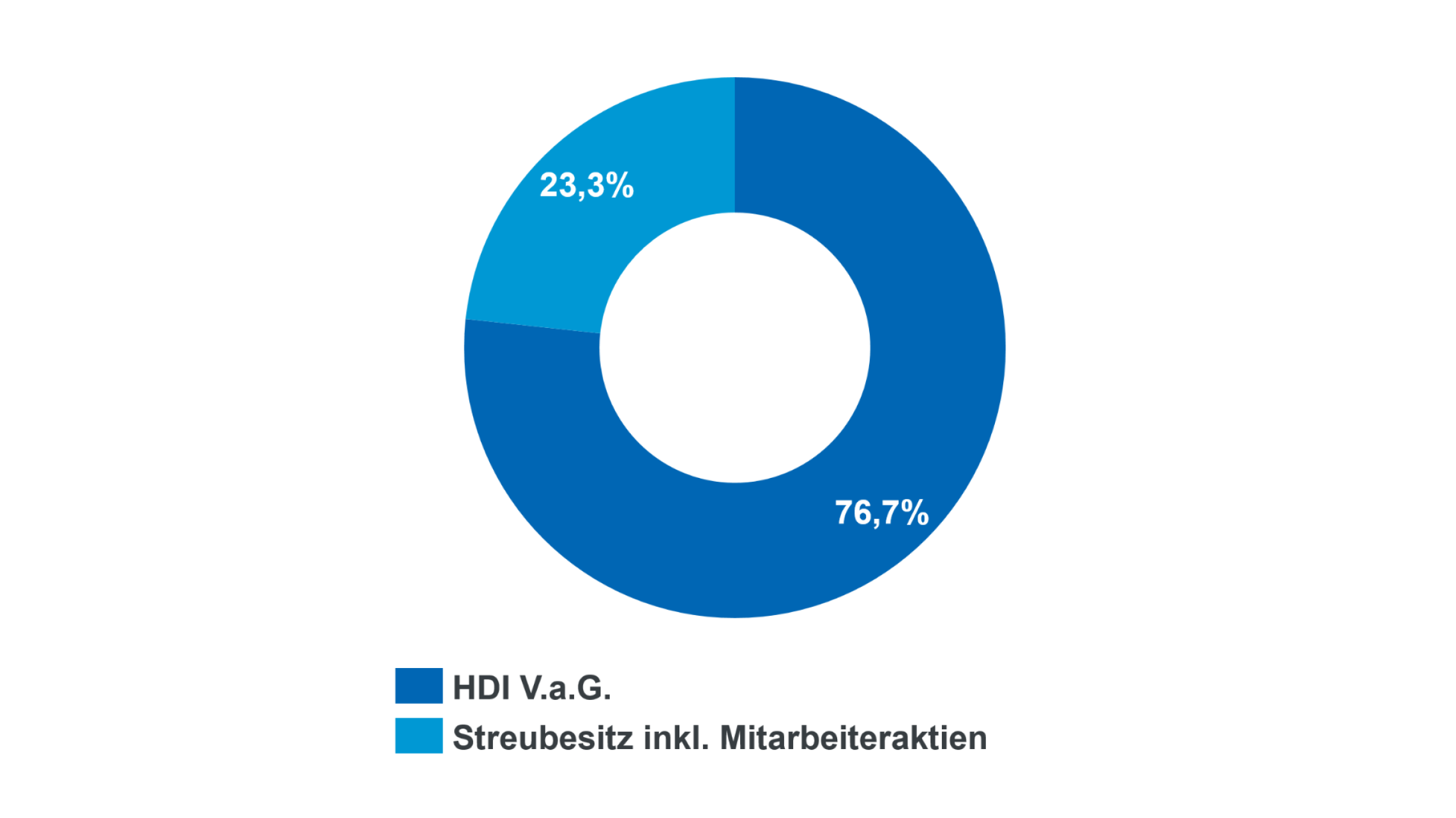 20231002_Aktionaersstruktur_de